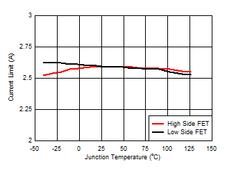 LM5160 LM5160A Current Limit_SNVSA03.gif